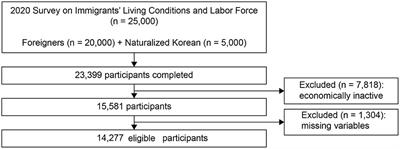 Factors associated with self-rated health among immigrant workers in South Korea: Analyzing the results of the 2020 survey on immigrants' living conditions and labor force